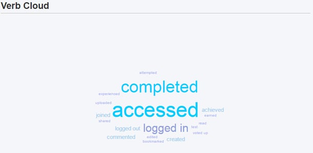 Verb cloud